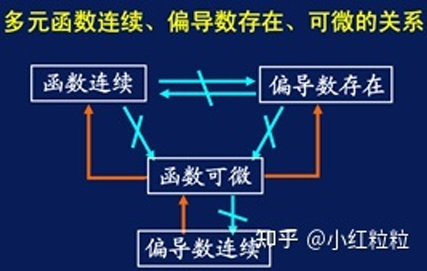 多元连续、可导、可微.png