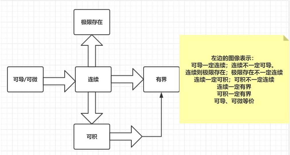 一元连续、可导、可微.png