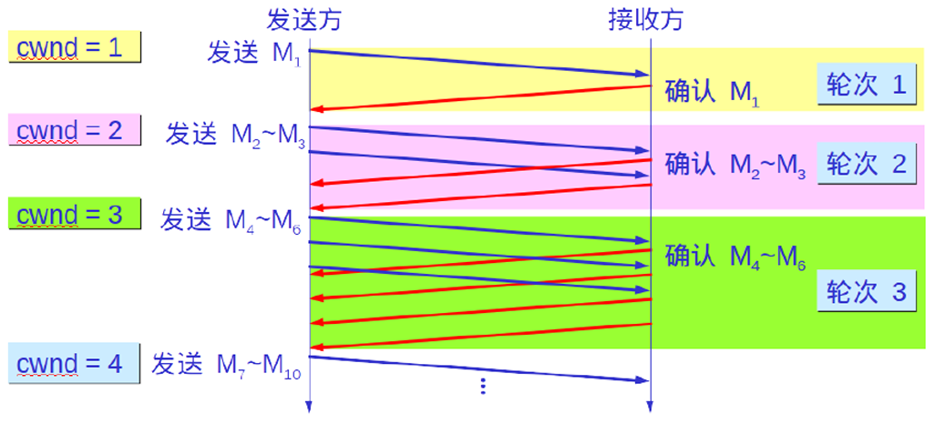 慢启动.png